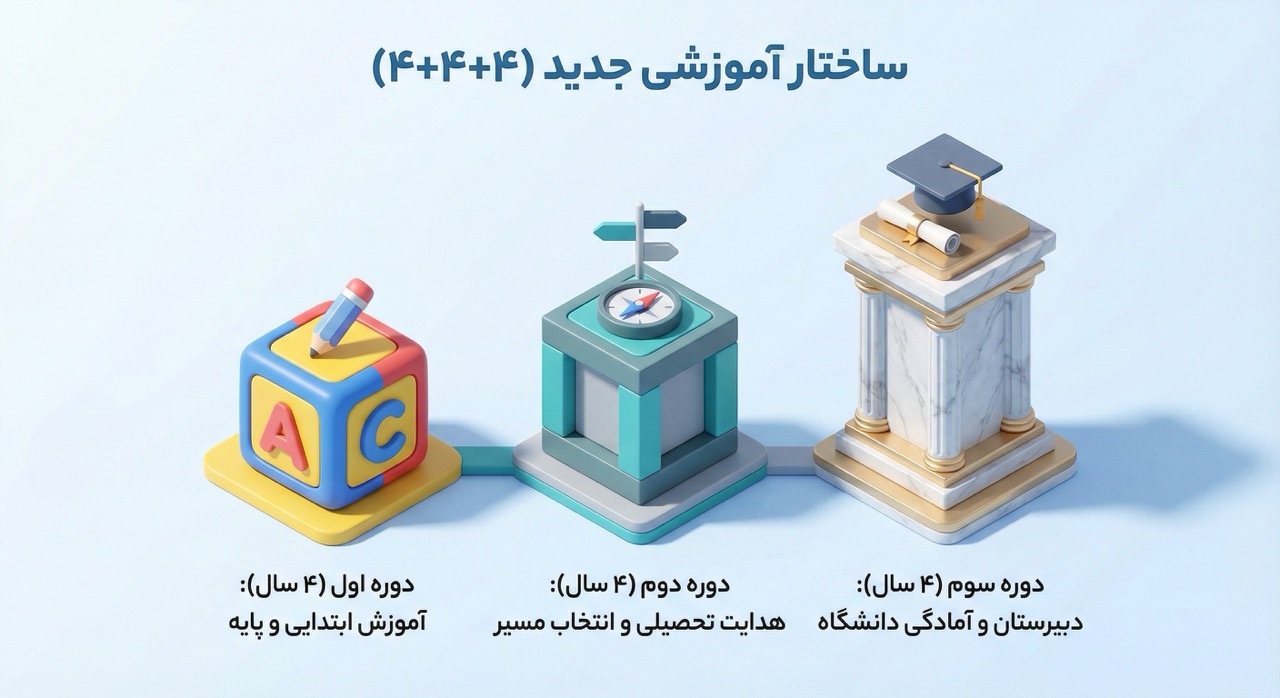 ساختار جدید مقاطع تحصیلی در ترکیه (سیستم ۴+۴+۴)
