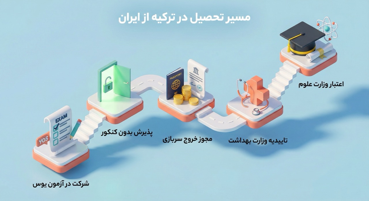 چالش‌های تحصیل در ترکیه از ایران