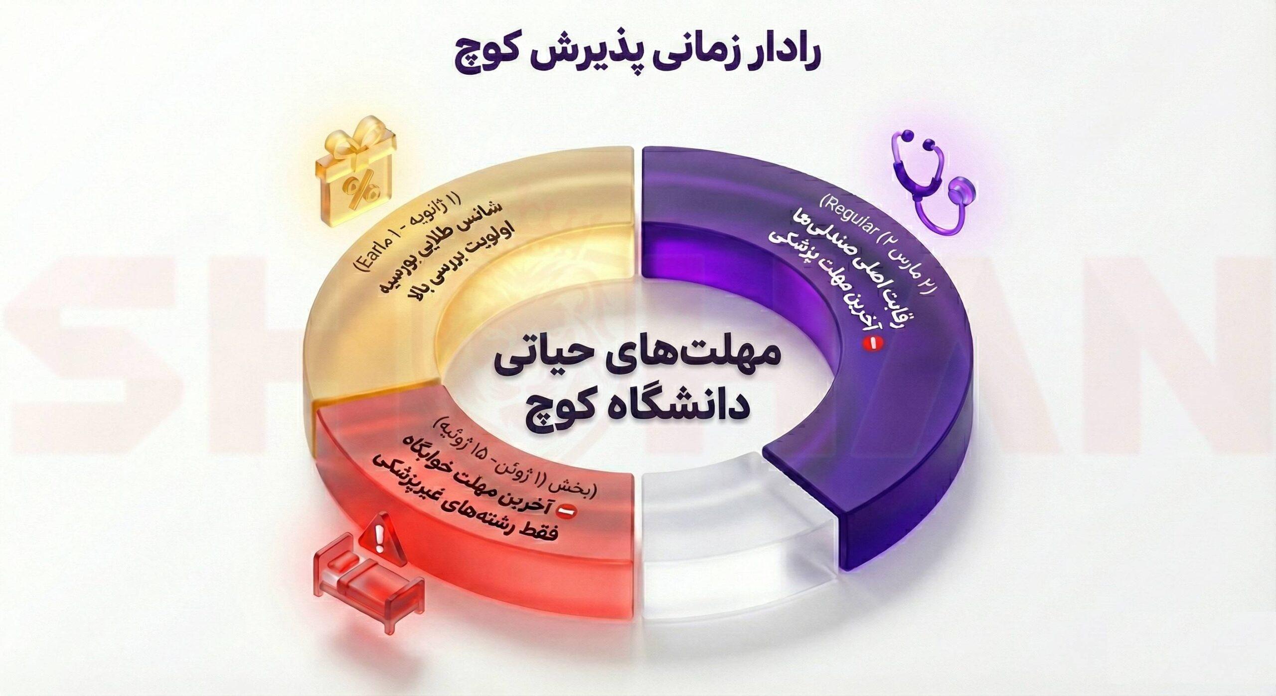 شرایط ورود به دانشگاه کوچ ترکیه